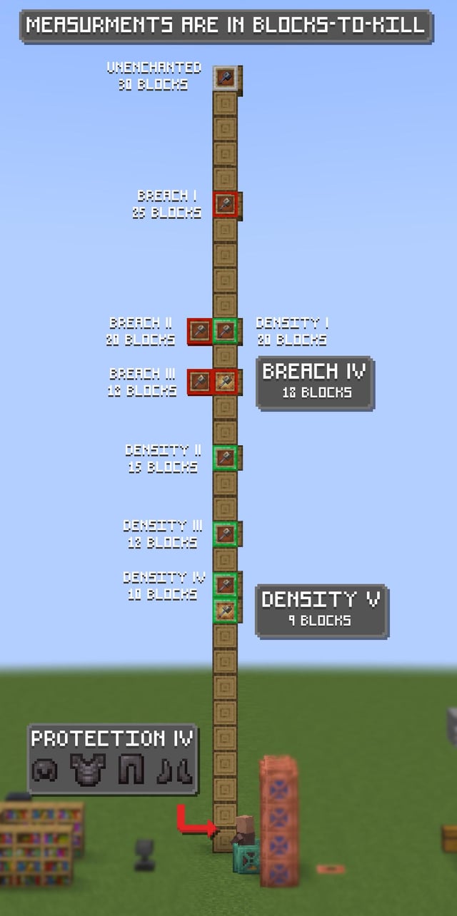 The Breach enchantment takes (at least) an extra 9 BLOCKS to kill something compared to Density. There is no reason to take Breach over Density